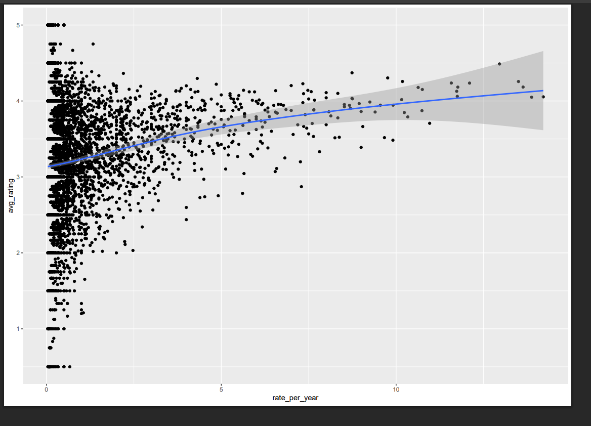 MovieLens Ratings per Year